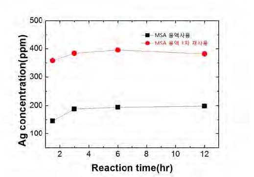 [그림 3-18] MSA 재사용에 따른 Ag 용해도 분석
