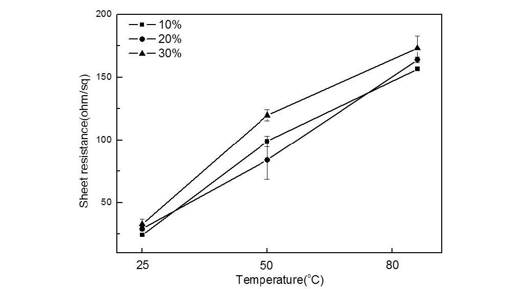 [그림 4-11] KOH의 농도와 온도에 따른 태양전지 후면 면저항 변화