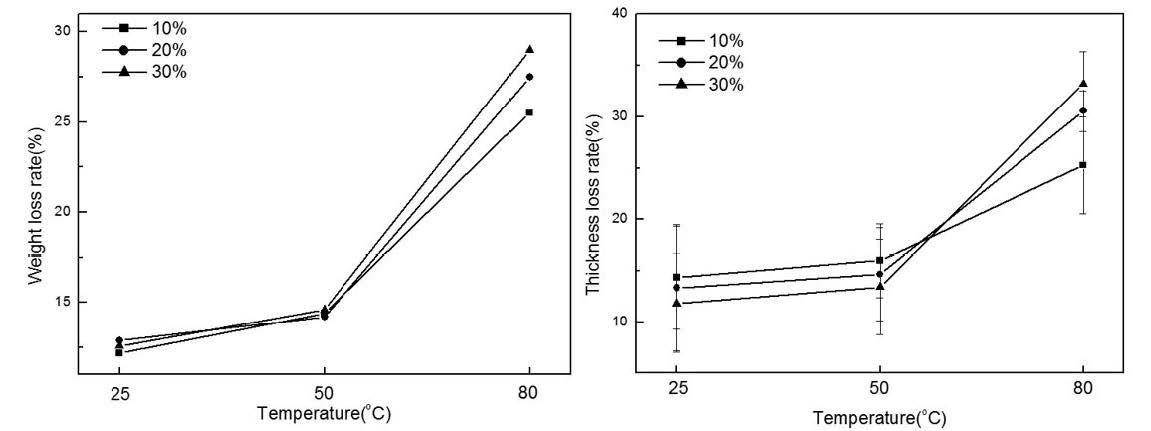 [그림 4-12] KOH의 농도와 온도에 따른 태양전지 무게 및 두께변화