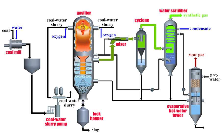 OMB 가스화 시스템