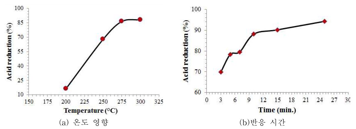 공정 변수에 따른 유기산 제거율: (a) 온도 영향, (b) 반응시간