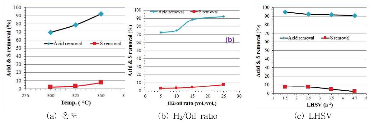 공정 변수 (온도, H2/Oil ratio, LHSV))가 유기산와 황 제거에 미치는 영향