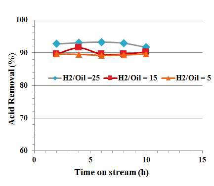 Sulfided Catalyst C에 대한 반응 조건 최적화 – H2/Oil ratio 영향