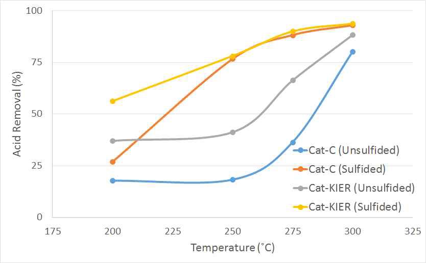 촉매의 Sulfidation effect : (a) Catalyst C, (b) Catalyst-KIER
