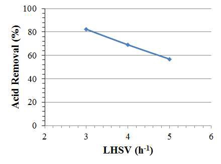 LHSV 변화에 따른 유기산 제거율 변화
