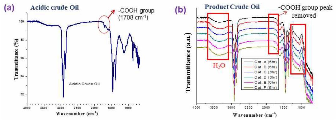 FT-IR Analysis result : (a) Acidic crude oil and (b) Product