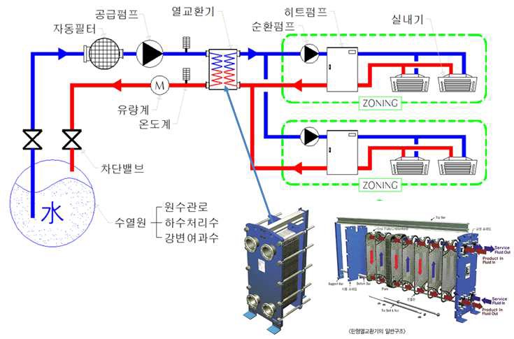 수열에너지 간접이용 히트펌프 시스템