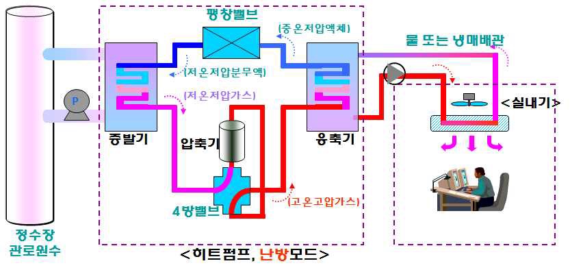 수열에너지 직접이용 히트펌프 시스템