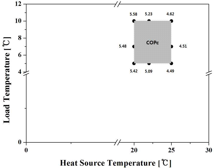 사용온도범위에 따른 냉방COP의 범위