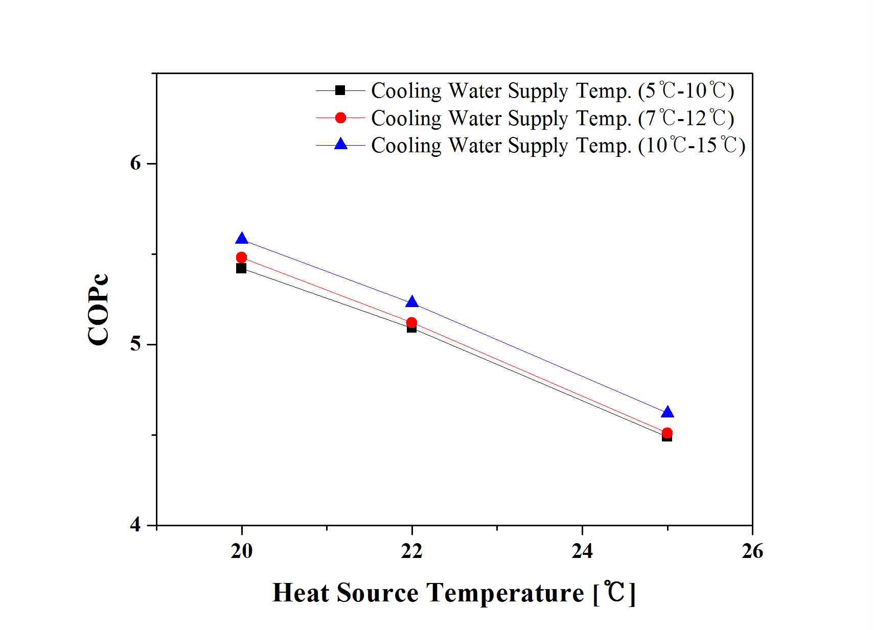 열원온도에 따른 냉방COP의 변화
