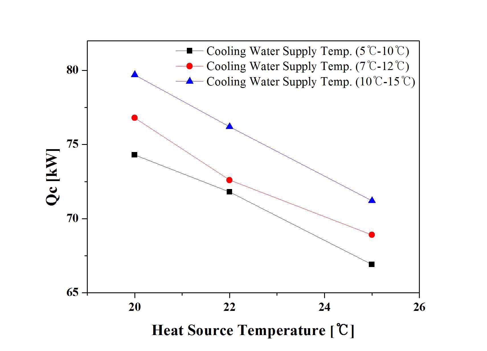열원온도에 따른 냉방생산열량의 변화