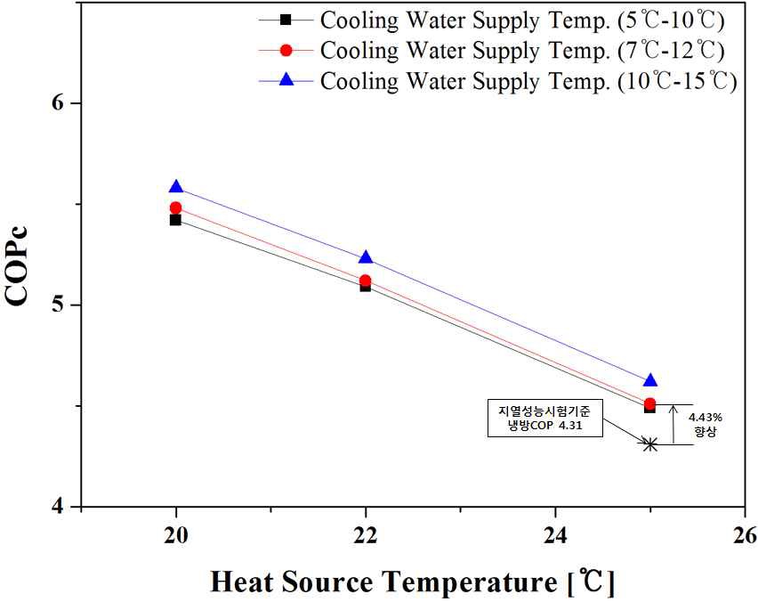 지열 냉방성능 기준과의 냉방COP 비교 그래프