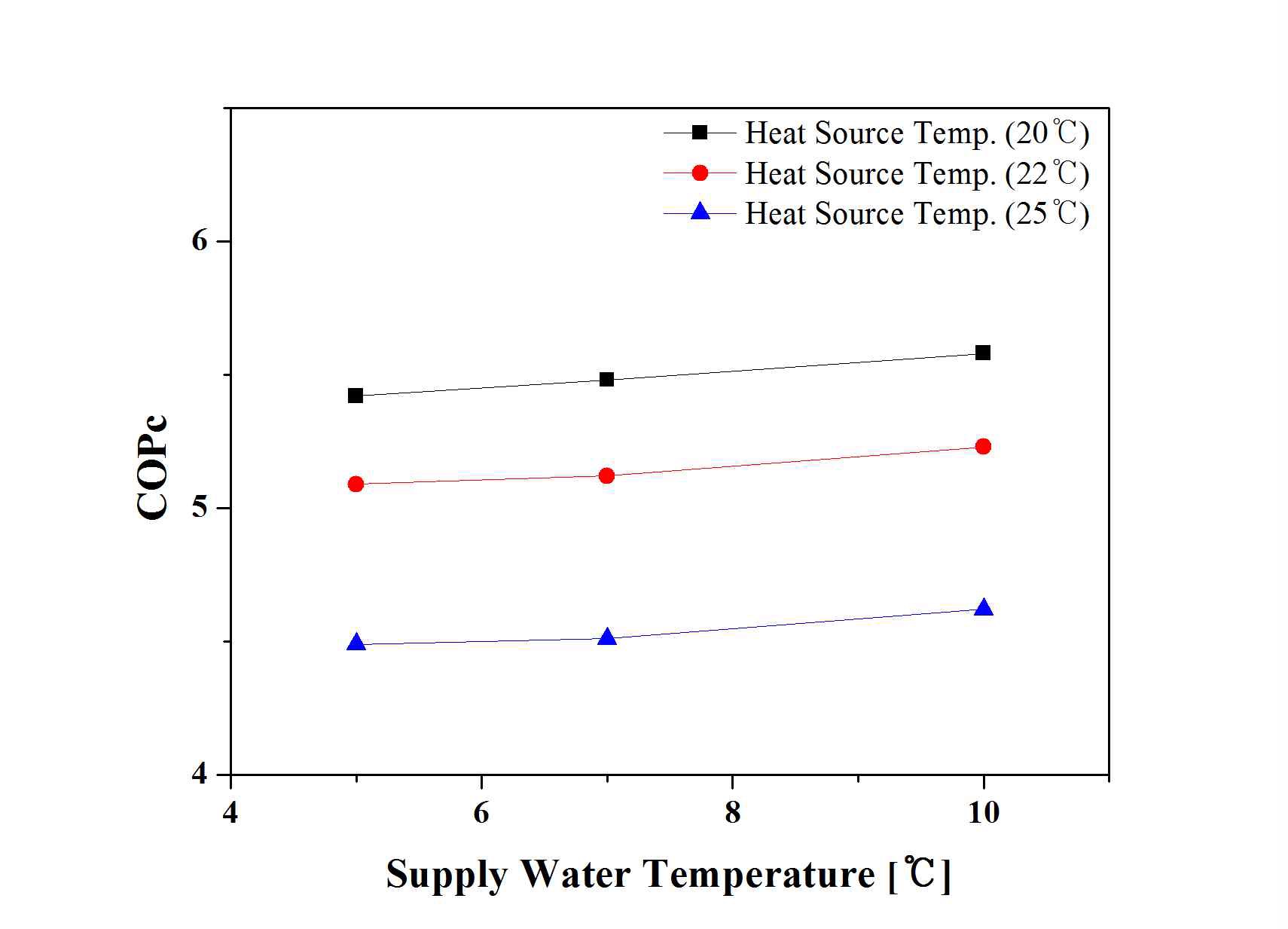 냉수공급온도에 따른 냉방COP의 변화