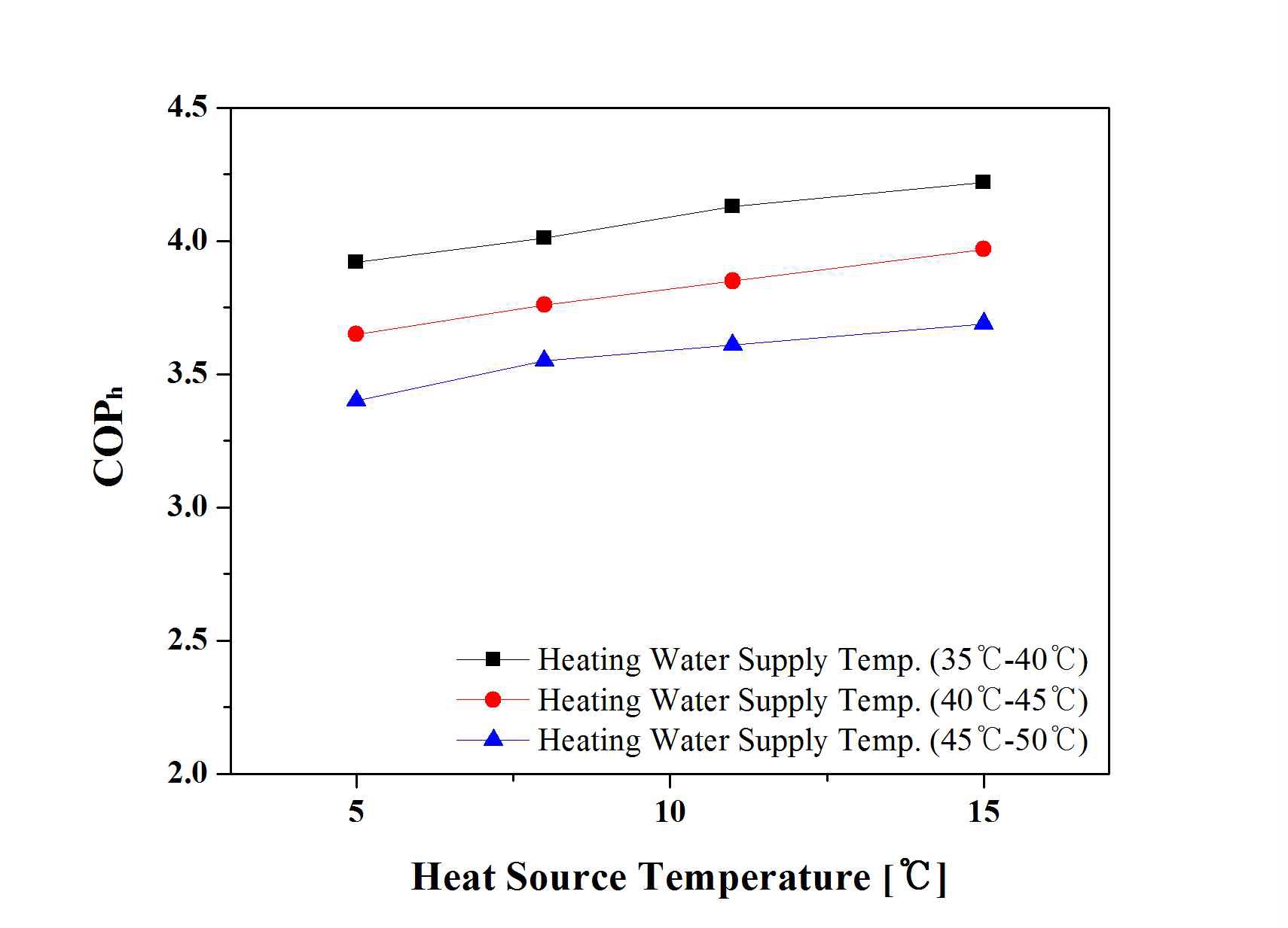 열원온도에 따른 난방COP의 변화