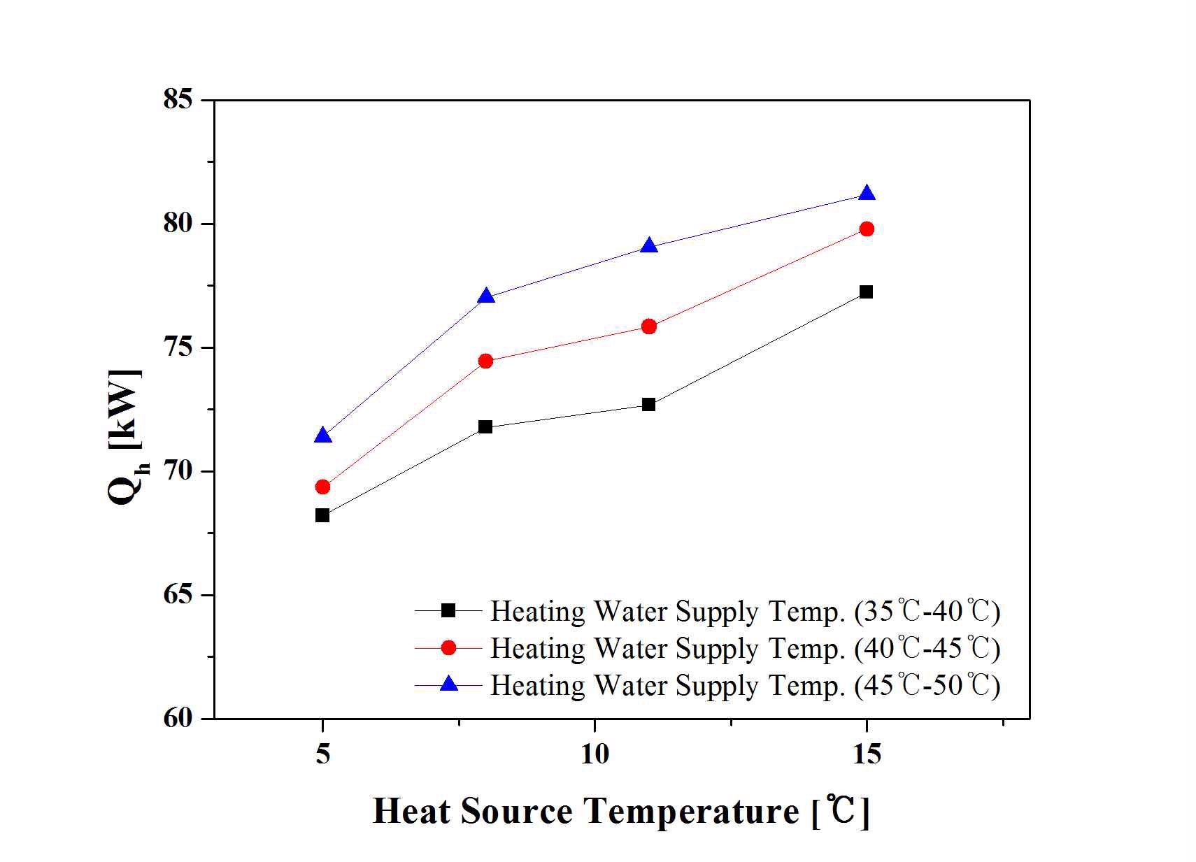 열원온도에 따른 난방생산열량의 변화