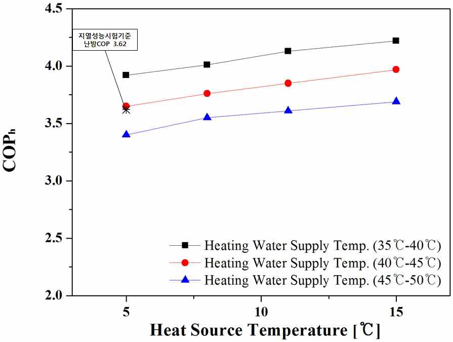 지열 냉방성능 기준과의 난방COP 비교 그래프