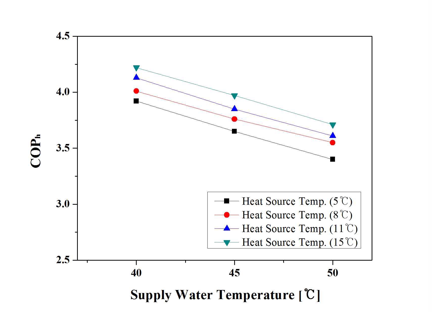 온수공급온도에 따른 난방COP의 변화