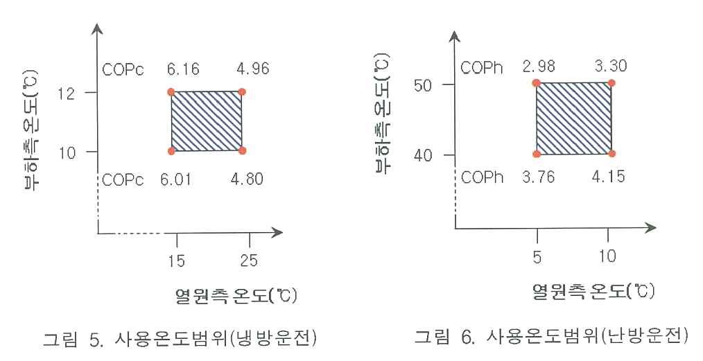 S사의 20RT급 지열원 히트펌프 성능계수(COP)