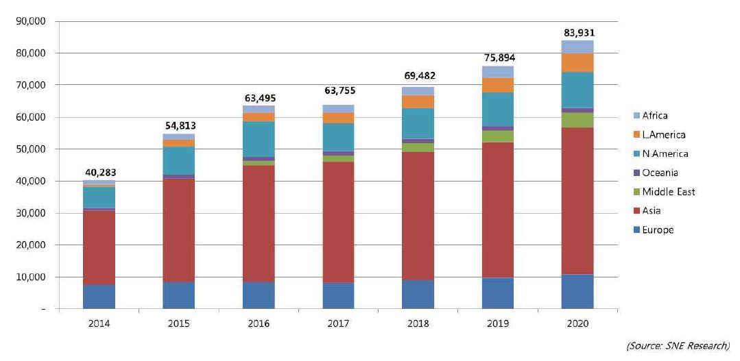 전세계 년 간 태양광 신규 설치량 및 예상량(2014～2020년)