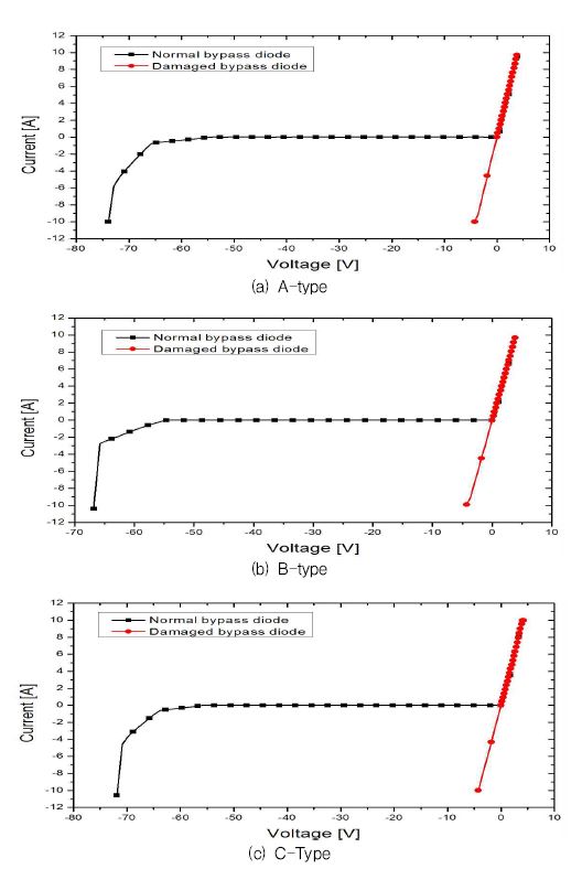 정상다이오드 및 손상다이오드의 I-V 곡선