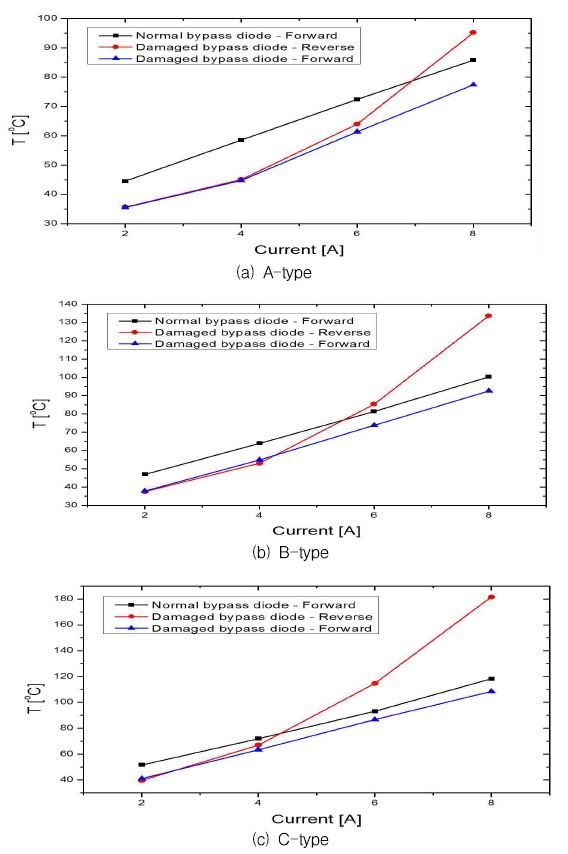 정상 및 손상된 다이오드에 대한 전류별 표면 온도 특성