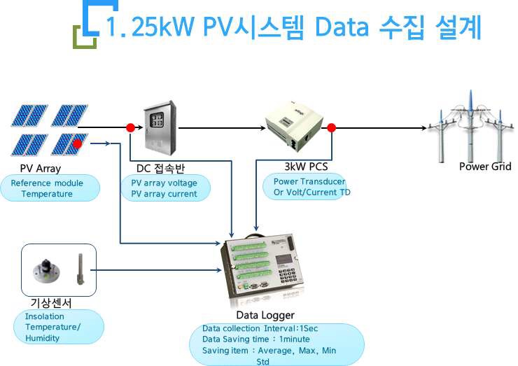PV시스템 DATA 수집시스템 구성도