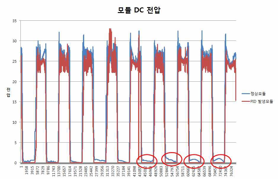 측정기간 동안의 전압특성 비교