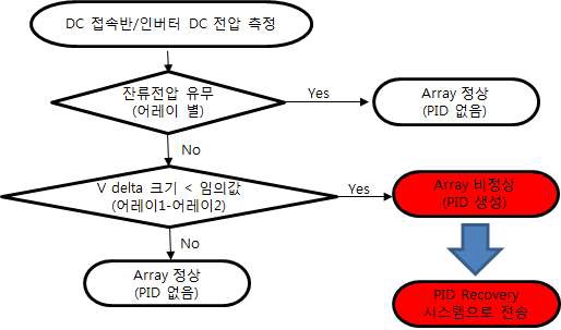 PID 진단 알고리즘 예상 흐름도