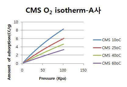 CMS에 대한 산소의 평형 흡착량