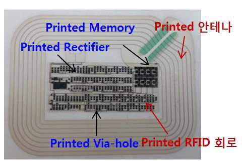 인쇄기술로 제작된 메모리 소자, 정류기 소자, 논리 소자, 안테나 등이 장착된 13.56 Mhz RFID 태그