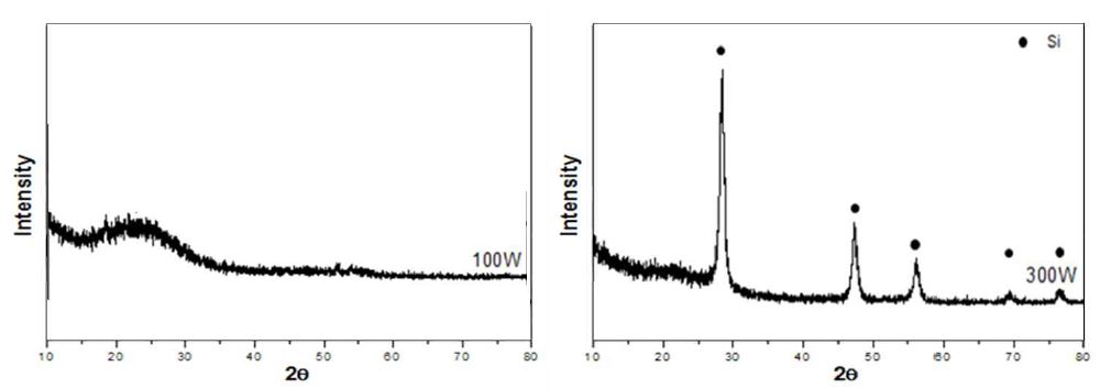 비정질(좌) 및 결정질(우) 실리콘 나노입자의 XRD 패턴들