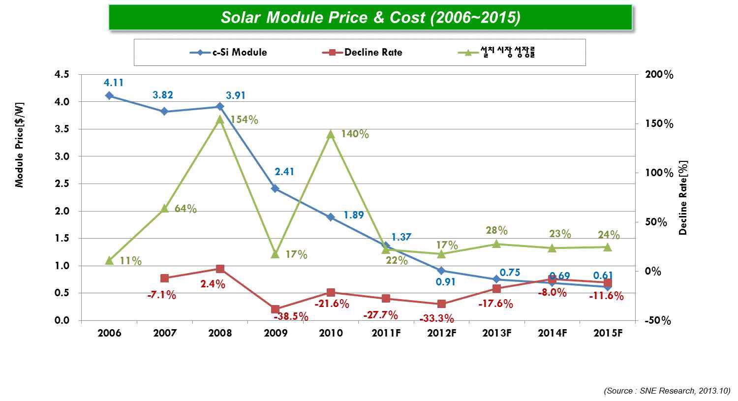 결정질 실리콘 태양광 모듈의 가격 변동 추이 (2006-2015)