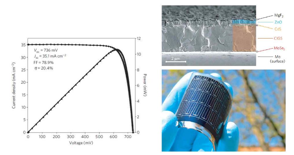 좌: 유연기판 위에 형성된 20.4% 효율을 가지는 CIGS 태양전지의 박막 IV 커브; 유연기판 위에 형성된 CIGS 태양전지의 단면 SEM 이미지(우-상) 및 사진 (우-하)