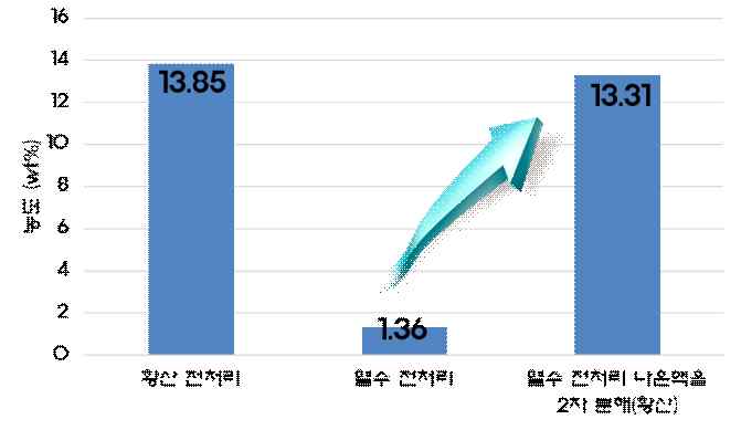 HTP를 이용한 바이오액 추출 결과