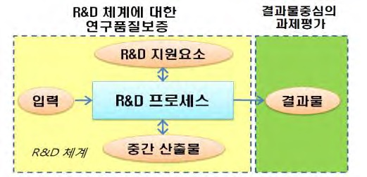 R&D 체계에 대한 연구품질보증