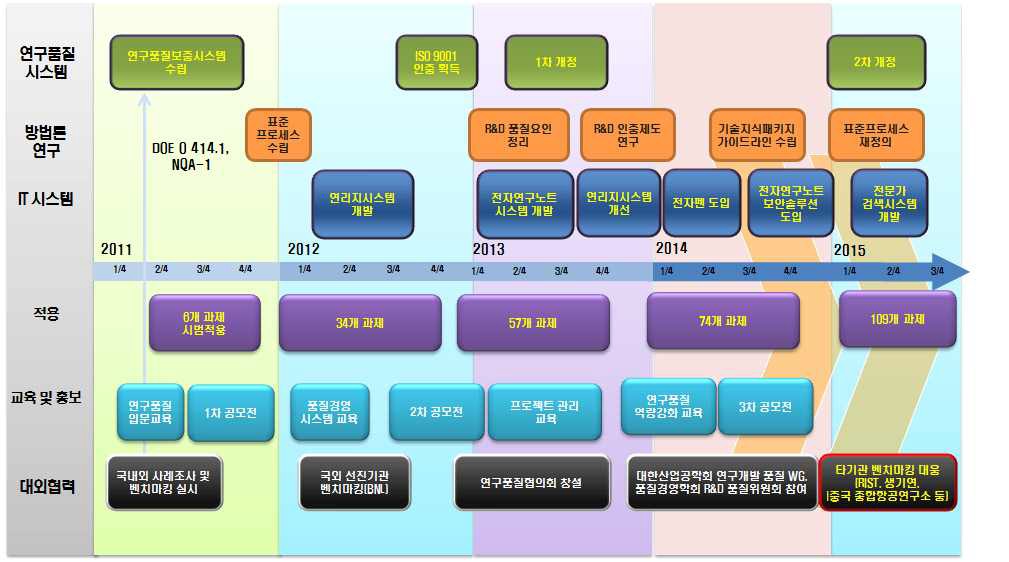 ‘15년까지 연구품질활동 추진경과