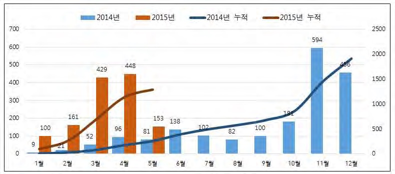 전자연구노트 시점인증 추이