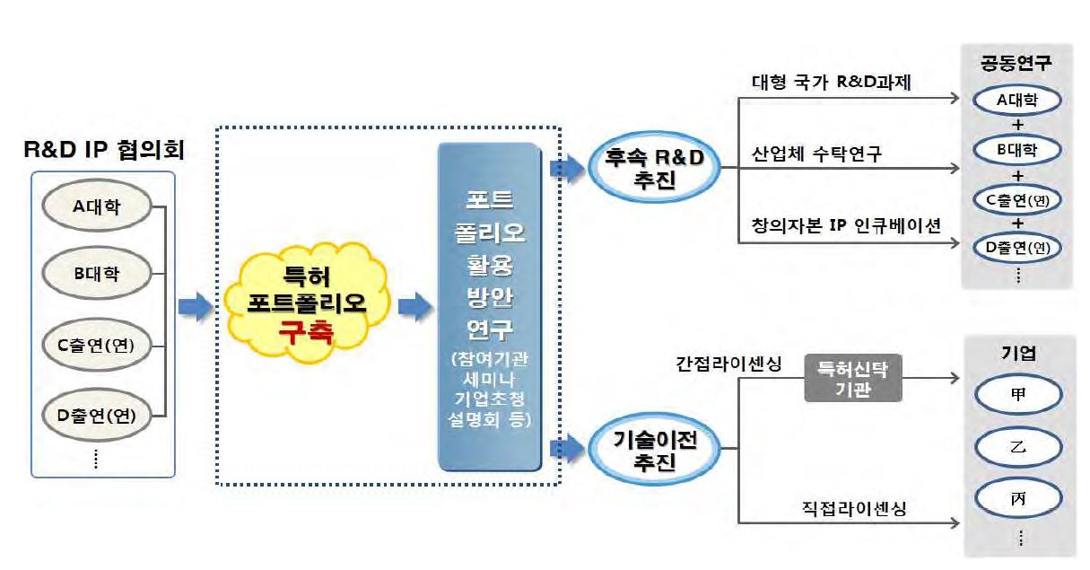 공공기술의 포트폴리오 구축 및 활용 개념(예시)