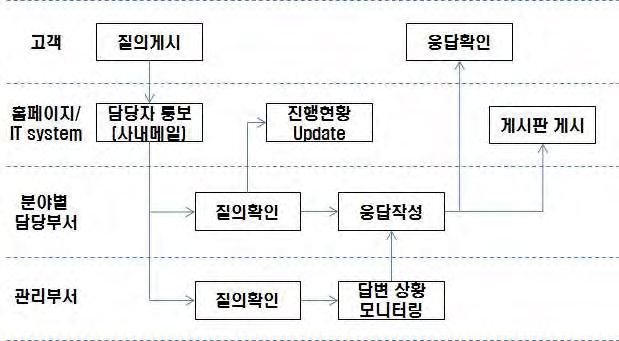 ‘고객의 소리’ 관리 프로세스