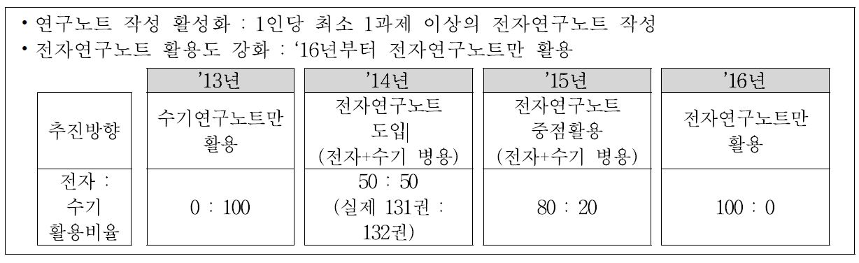 2015년 연구노트 운영목표