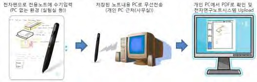 전자펜 작동원리