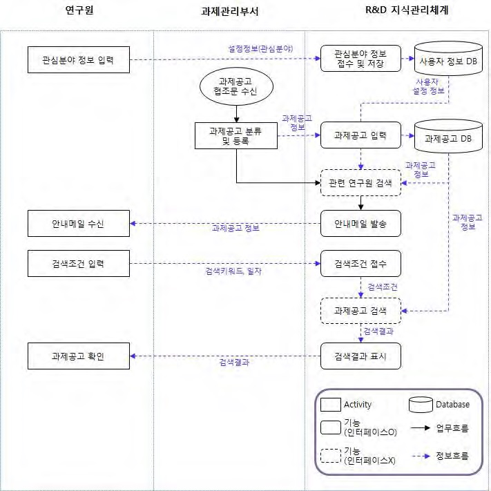 1-1. 과제공고 확인 프로세스 흐름도