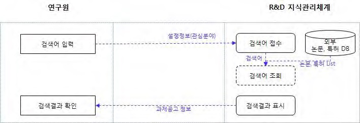 1-2. 논문 및 특허검색 프로세스 흐름도