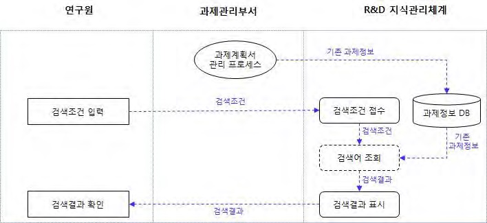 1-3. 기존 연구과제 검색 프로세스 흐름도