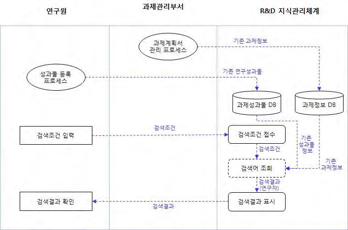 1-4. 관련 연구자 검색 프로세스 흐름도