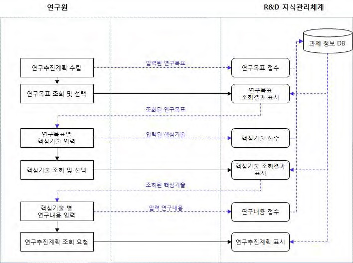 1-6. 연구추진계획 수립 프로세스 흐름도