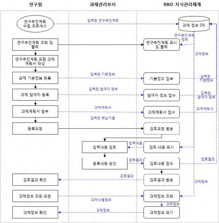 1-7. 과제계획서 관리 프로세스 흐름도