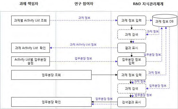 2-1. 업무분장 프로세스 흐름도