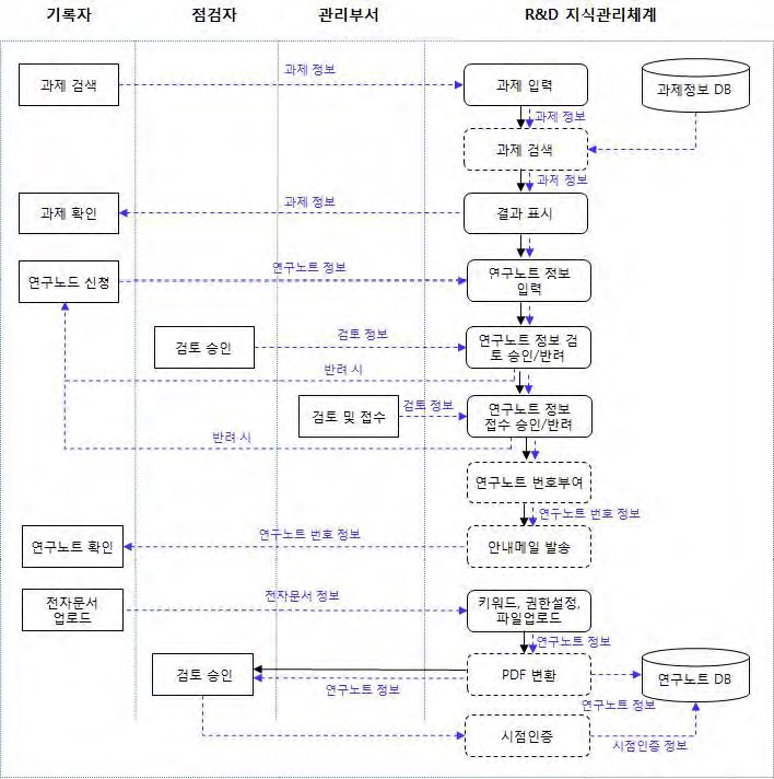 2-3. 연구노트 작성 프로세스 흐름도