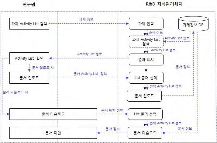 2-4. 문서 관리 프로세스 흐름도